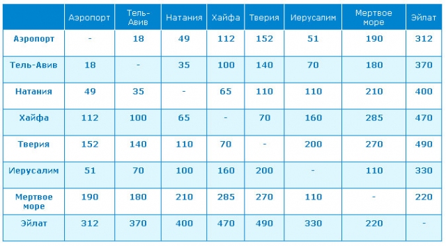 Расстояния-в-Израиле